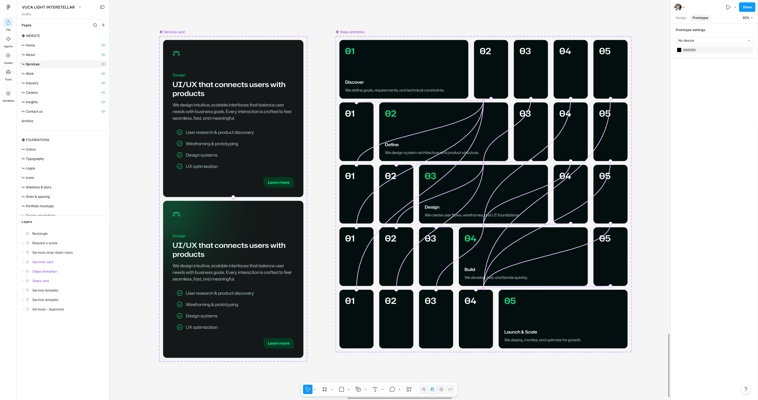 A Figma window in the Prototype tab: the file's pages and layers on the left; on the canvas, two components in their purple dashed frames — Services card, default and hovered, the hovered one lit by a green glow, and Steps animation, five rows with the open card walking diagonally down — with lavender connectors for their wiring: one from the card to its hovered state, and one from every closed step to the row where it is open.